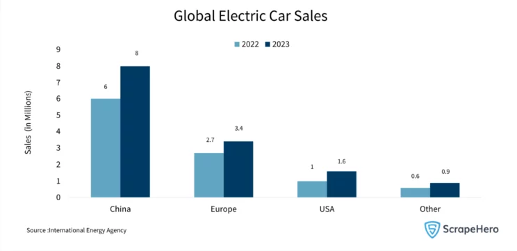 US electric vehicle market: Bar graph showing the growth of electric car sales globally from 2022 to 2023
