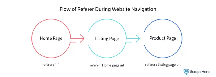 HTTP headers for web scraping- Diagram depicting the flow of Referer during website navigation.