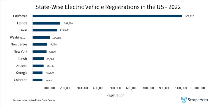 US electric vehicle market: Bar graph showing the state-wise EV registrations in the US