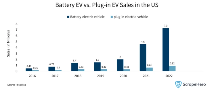 US electric vehicle market: Bar graph showing the hybrid vs. plug-in EV sales growth in the US from 2016 to 2022
