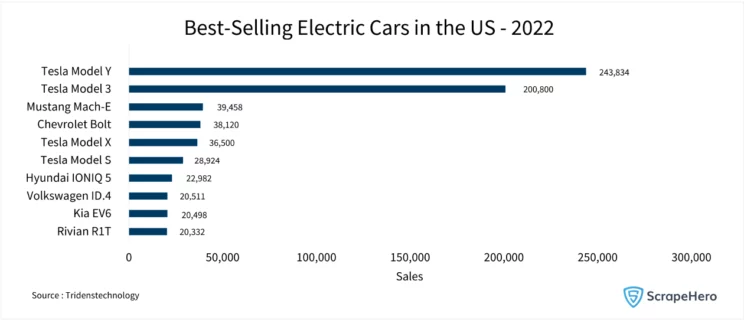 Bar graph showing the best-selling electric cars in the US electric vehicle market in 2022