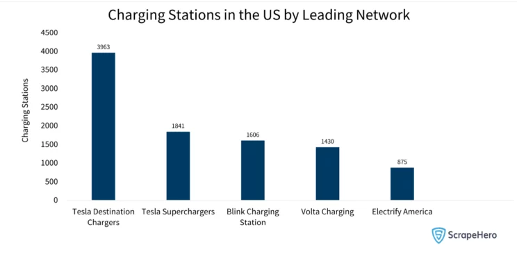 US electric vehicle market: Bar graph showing the charging stations by leading network in the US