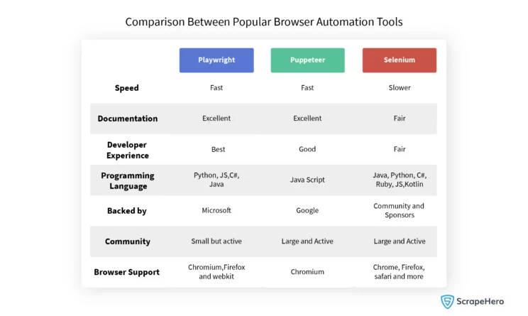 Web Scraping with Playwright- comparison between popular browser automation tools