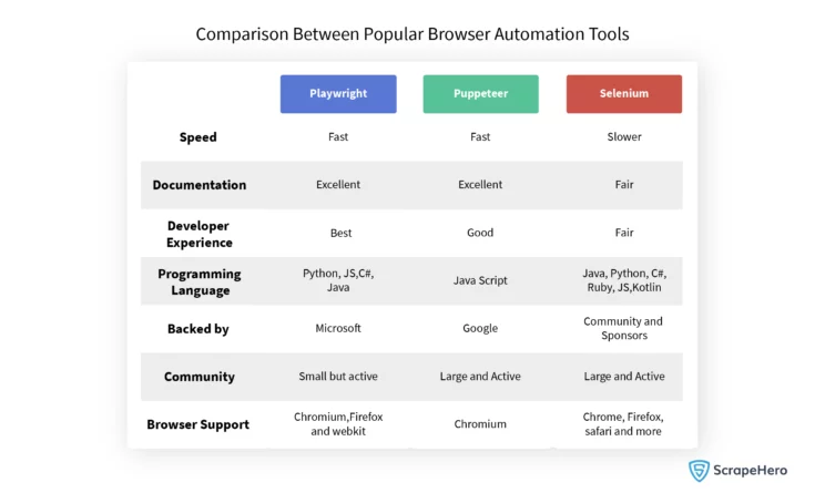 Playwright vs Puppeteer  Which one to choose for browser automation?