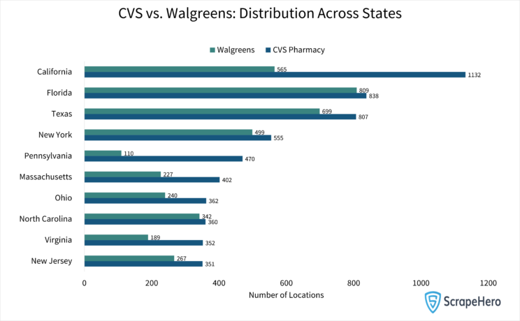 Retail health clinic locations in the US Bar graph comparing the distribution of CVS vs. Walgreens across different states in the US. 