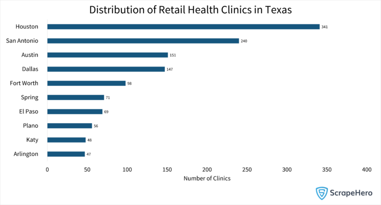 Bar graph showing the distribution of retail health clinics in the US state of Texas when 16 major clinics were considered. 