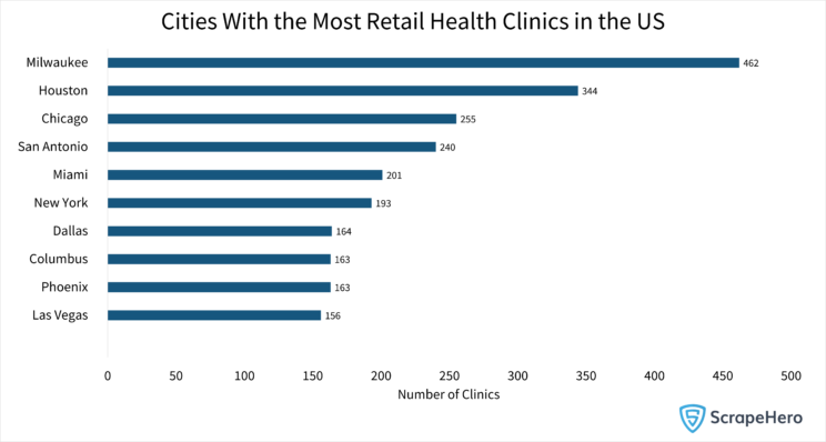 Bar graph showing the distribution of the cities with the most retail health clinics in the US when 16 major clinics were considered. 