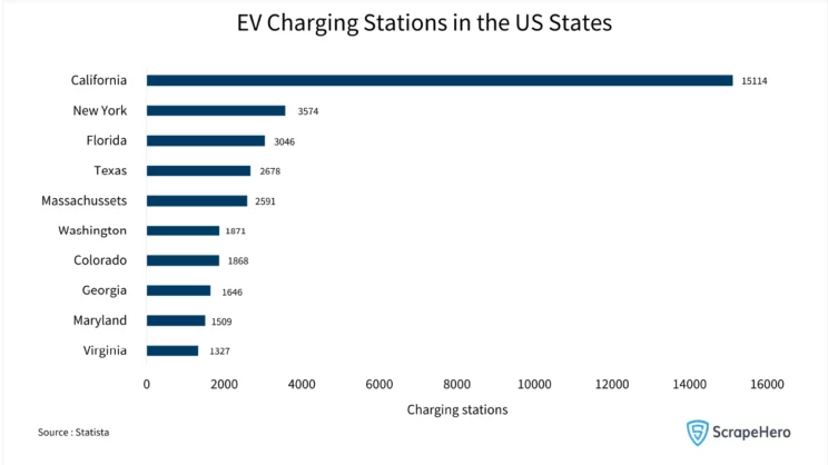 US electric vehicle market: Bar graph showing the states with the most EV charging stations in the US