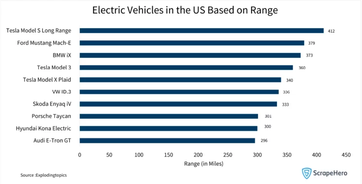 US electric vehicle market: Bar graph showing the EVs in the order of their range