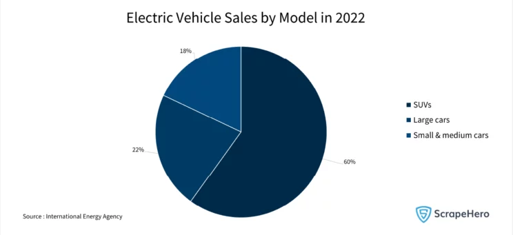 Pie chart showing the sales by model trend of the US electric vehicle market in 2022