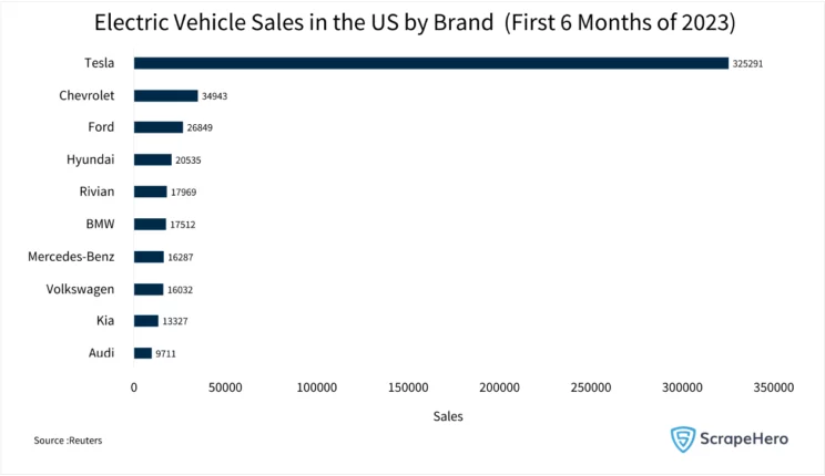 A bar graph showing the brand Tesla outselling its 19 rivals in the US electric vehicle market by a wide margin in the first half of 2023