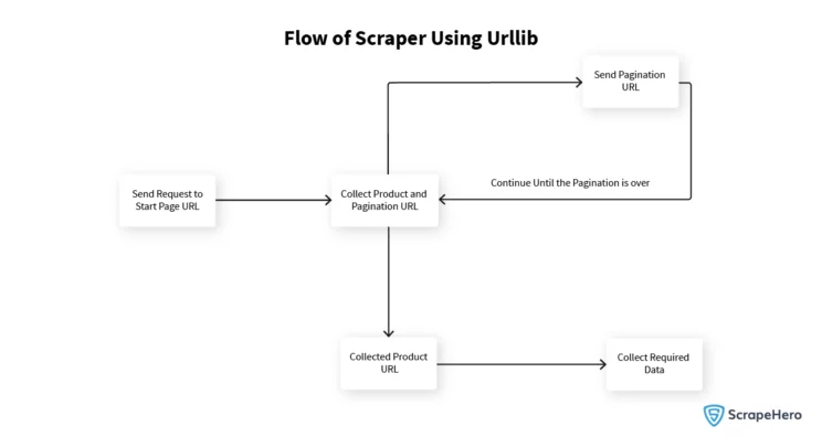 scraper flow for scraping using python urllib