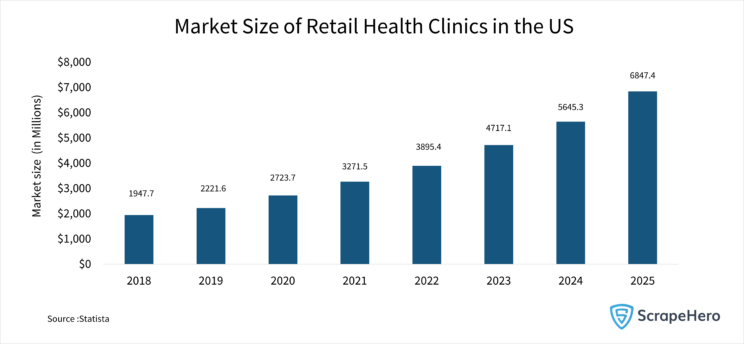 A bar graph showing the increasing market size of retail health clinic locations in the US from 2018 to 2025. 