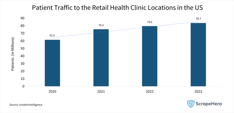 Bar graph showing the increasing patient traffic to the retail health clinic locations in the US. 