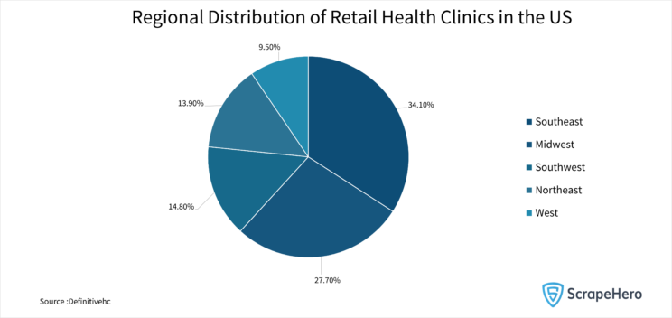 Pie chart showing the regional distribution of retail health clinic locations in the US. 