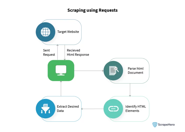 Process of web scraping with Python Request.