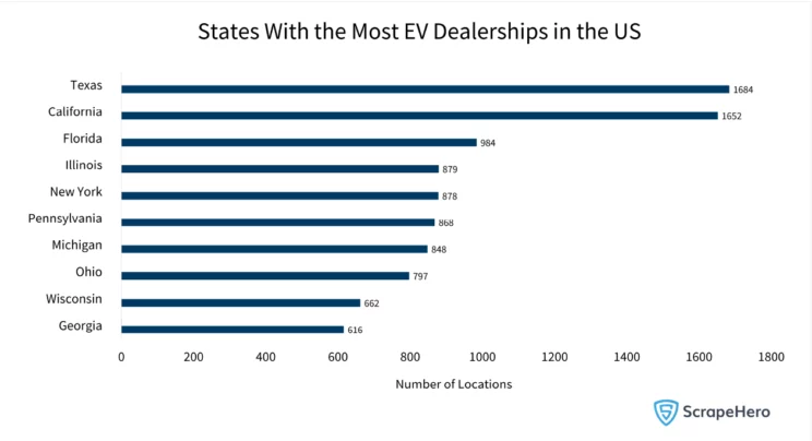 US electric vehicle market: Bar graph showing the state-wise distribution of the top 18 EV dealerships in the US