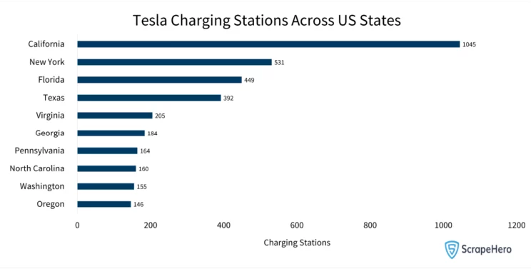 US electric vehicle market: Bar graph showing Tesla charging stations across US states