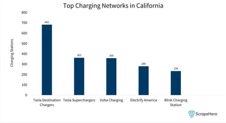 US electric vehicle market: Bar graph showing the top charging networks in California