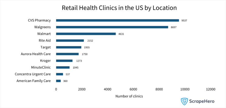 Bar graph showing the top retail health clinic locations in the US with respect to number.
