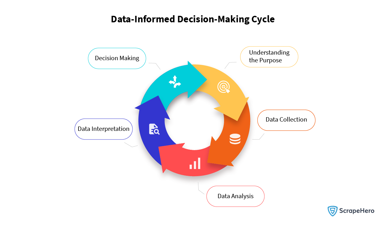 Image showing how relevant data helps in informed decision-making. Using custom API for web scraping is one efficient way to achieve this.