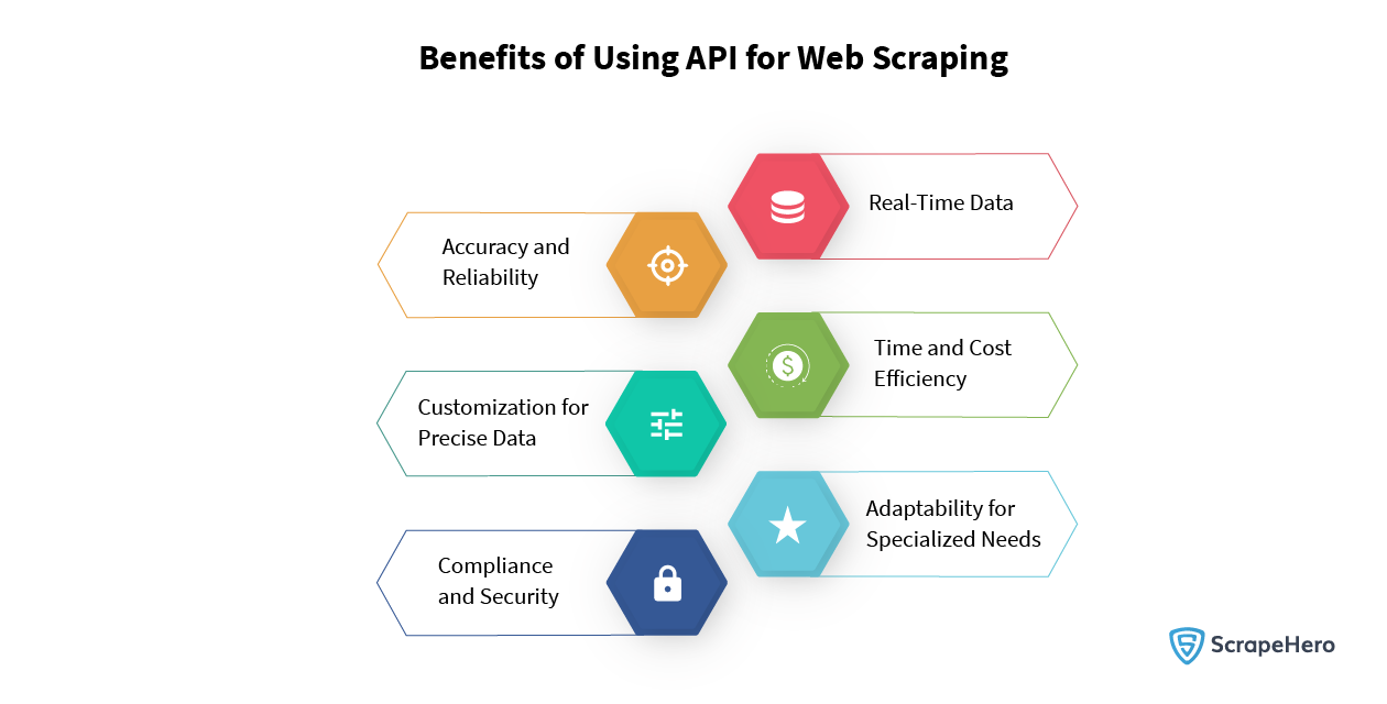 Infographic explaining the advantages of choosing API for Web Scraping