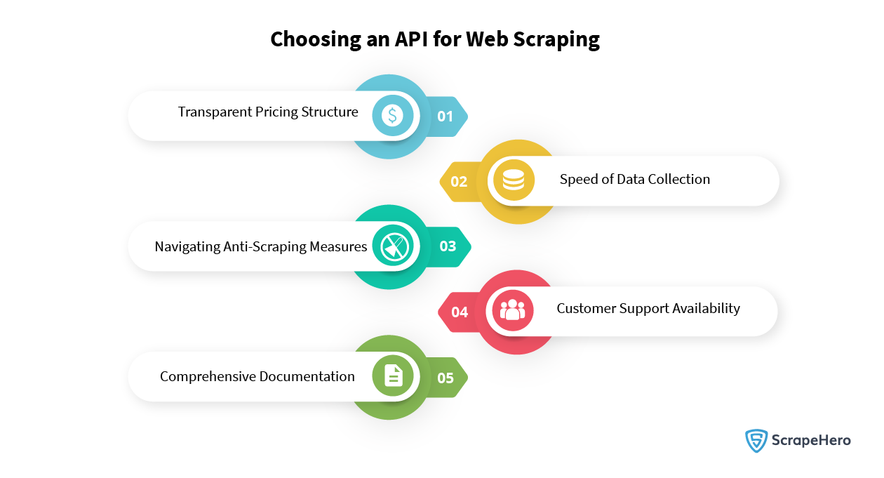 Infographic showing the points to keep in mind while choosing an API for web scraping.