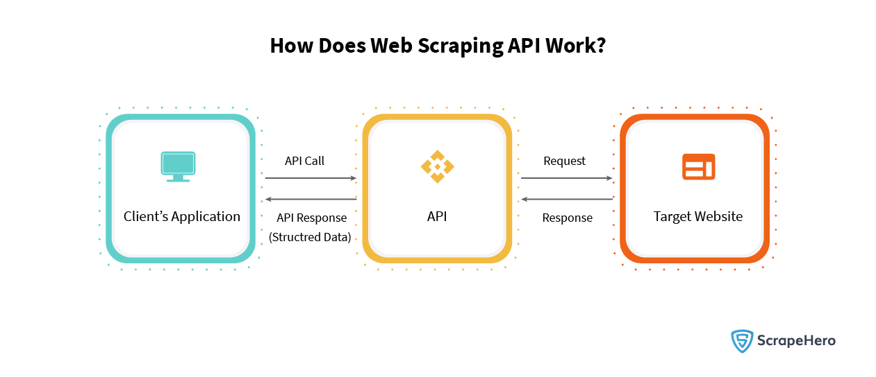 Image showing the process involved while using a custom API for web scraping.