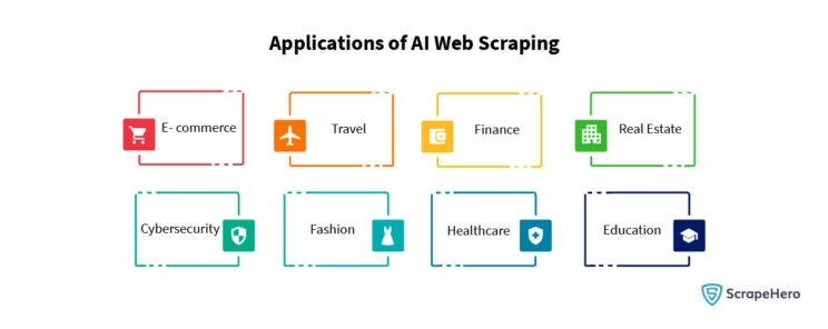 AI web scraping- Image illustrating various applications of AI Web Scraping