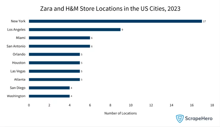 Bar graph showing Zara and H&M store locations in the US cities.