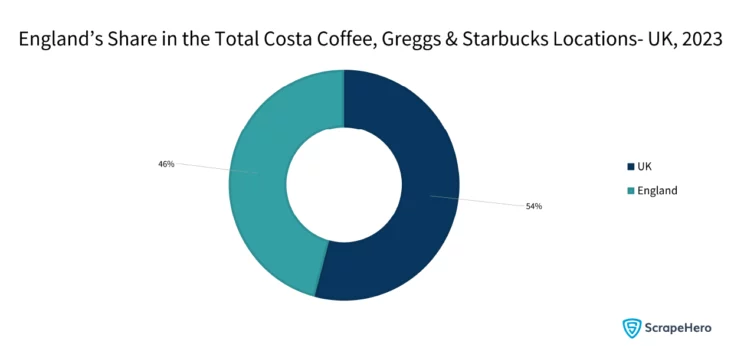 Pie chart showing England’s share in the total locations of the three leading coffee shop chains in the UK. 