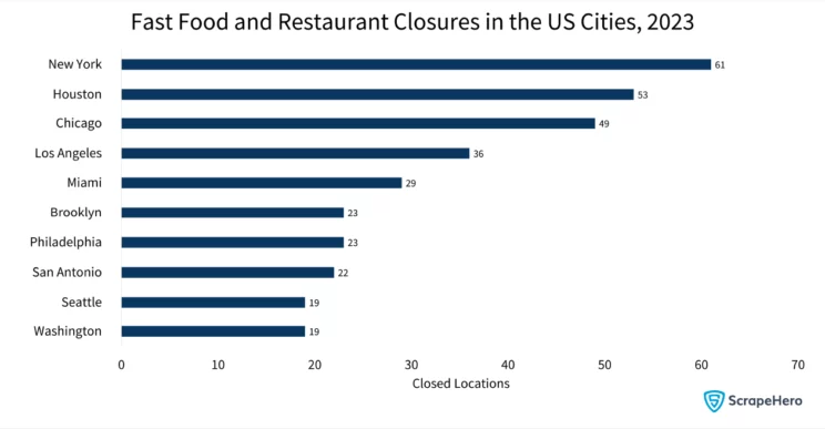 Bar graph showing the cities in the US with the most fast food and restaurant closures in 2023