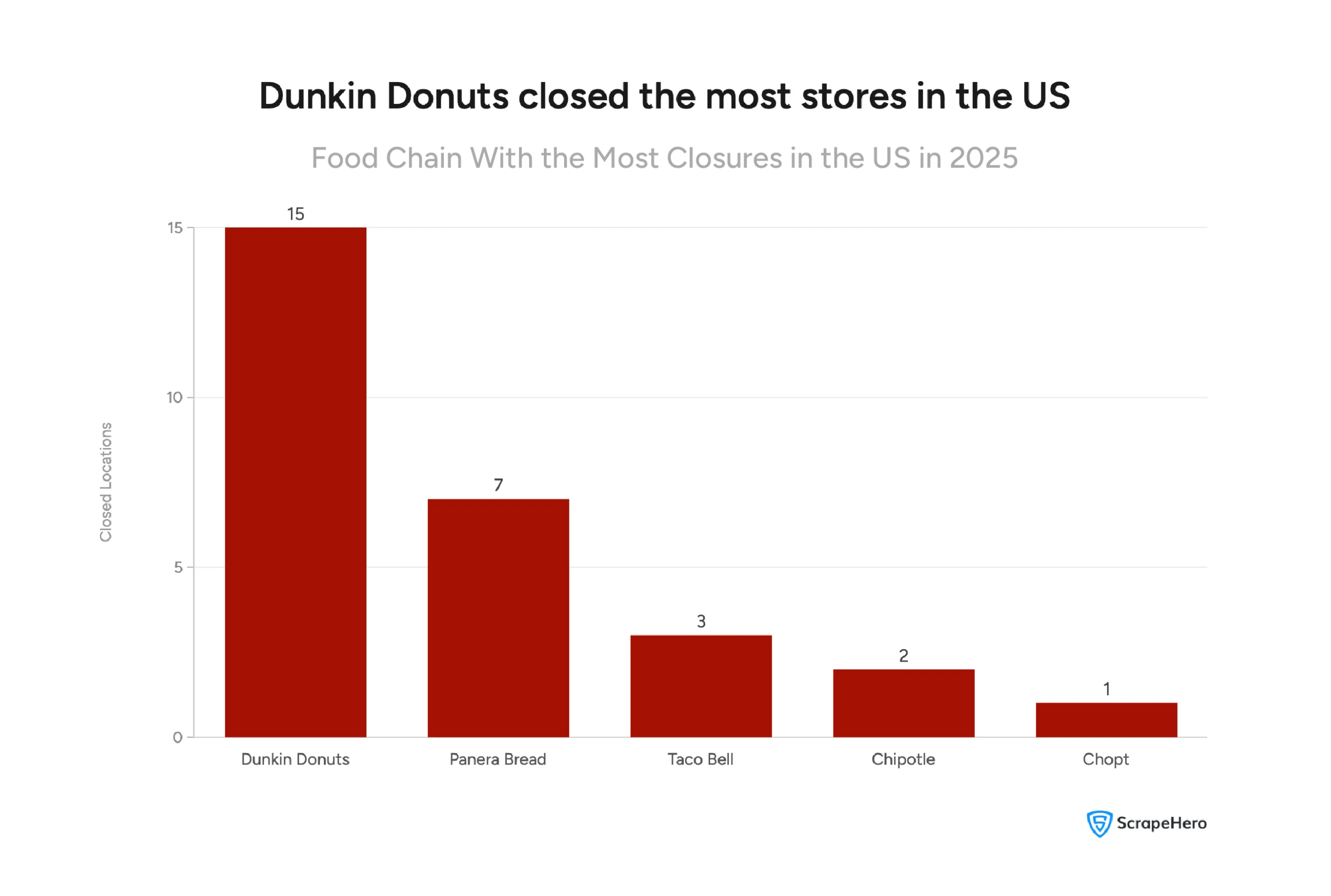 Visual comparing the food chains with the most closures in the US.