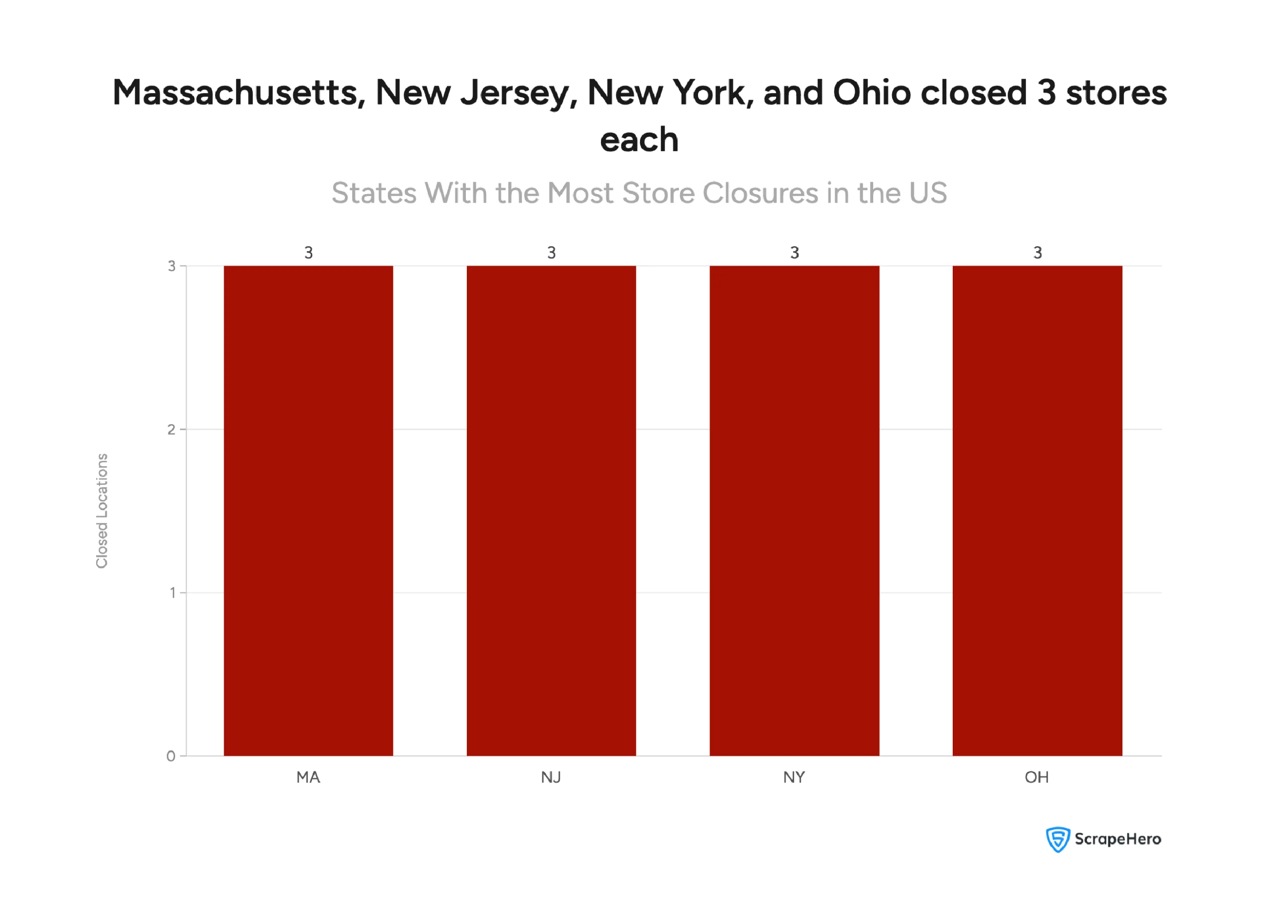 Visual comparing the states with the most store closures in the US.