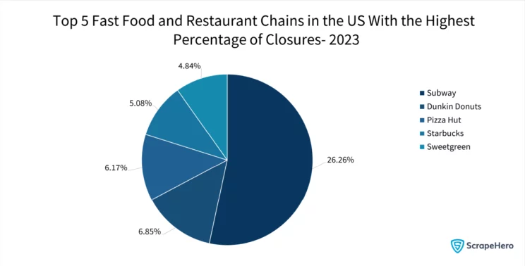 Pie chart showing the percentage of fast food and restaurant closures among 5 major chains in the US in 2023