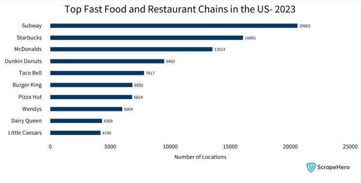 Bar graph showing the top fast food and restaurant chains with the most number of locations in the US in 2023. This is crucial information to be read along with the fast food and restaurant closures in the US