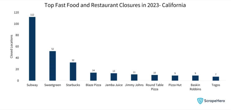Bar graph showing the top chains with the highest number of fast food and restaurant closures in California in 2023