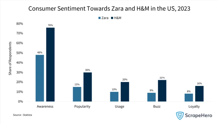 Zara vs. H&M store locations in the US Bar graph comparing the consumer sentiment towards Zara and H&M in the US. 