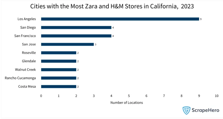 Zara vs. H&M store locations in the US Bar graph showing the cities with the most Zara and H&M store locations in California.