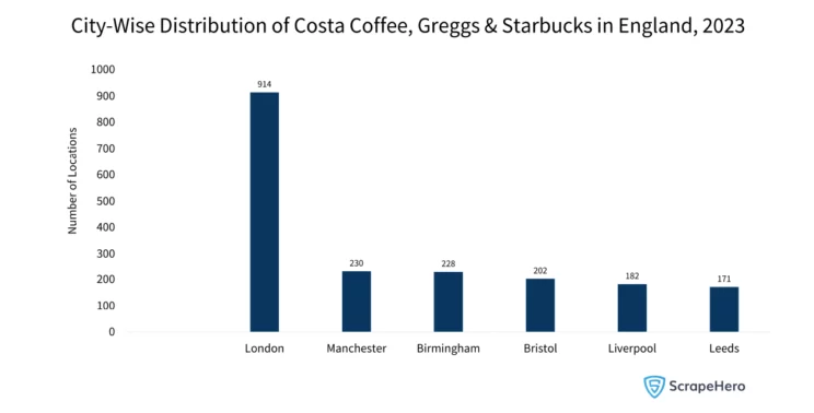 Bar graph showing the city-wise distribution of the leading coffee shop chains in the UK in England.