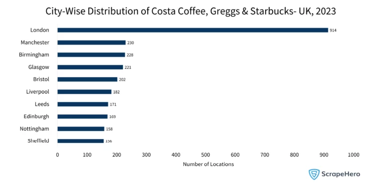 Bar graph showing the city-wise distribution of the three leading coffee shop chains in the UK.