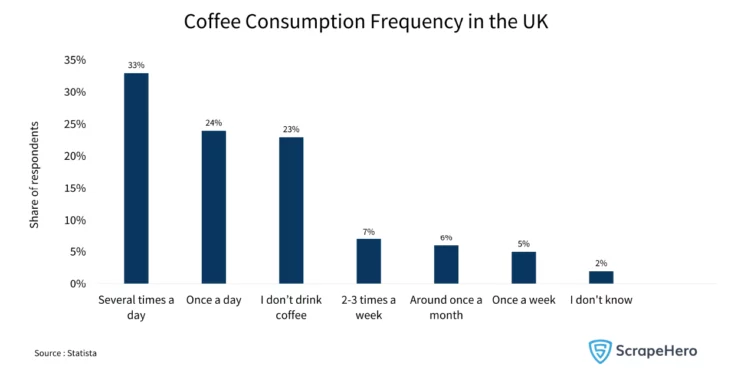 Leading coffee shop chains in the UK: Bar graph showing the coffee consumption habits of Britain.