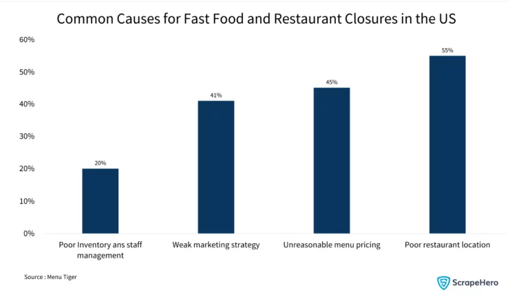 Bar graph explaining the common causes that lead to fast food and restaurant closures in the US.