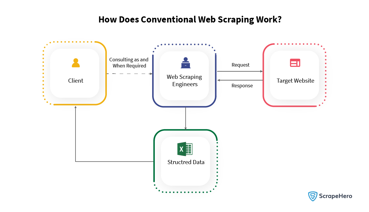 Image showing the process involved in conventional web scraping. This can be compared to understand how a custom API for web scraping works.