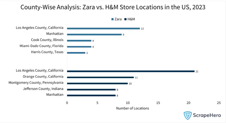 Bar graph showing the counties with the most Zara and H&M store locations in the US.