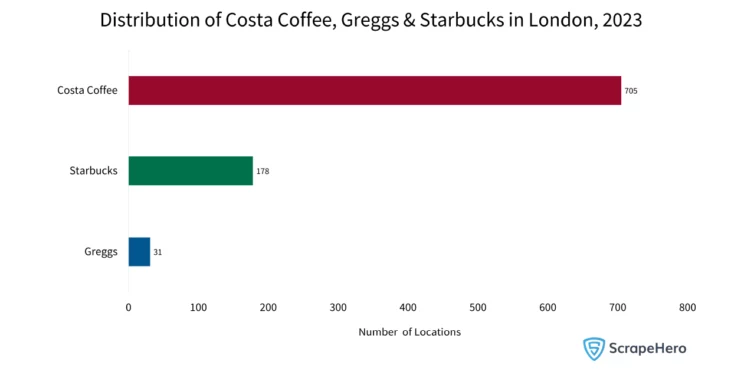 Bar graph showing the distribution of the leading coffee shop chains in the UK, Costa Coffee, Greggs, and Starbucks in London.