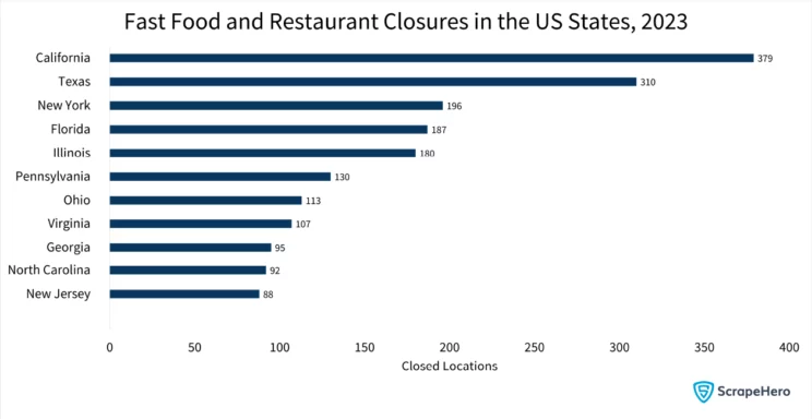 Bar graph showing the states with the most fast food and restaurant closures in 2023 when 97 fast food and restaurant chains were studied
