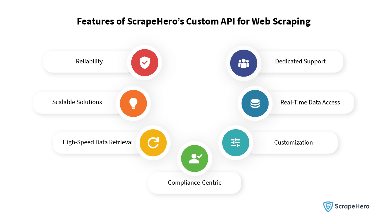 Infographic explaining the reasons why choosing ScrapeHero’s custom API for web scraping will be beneficial. 