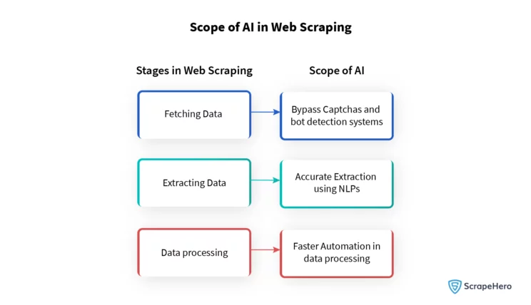 AI web scraping-Image mentioning about scope of AI in Web Scraping