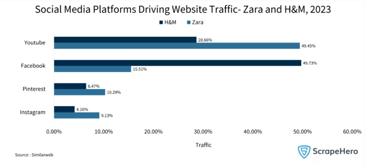 Bar graph showing the social media platforms driving website traffic towards Zara and H&M stores.